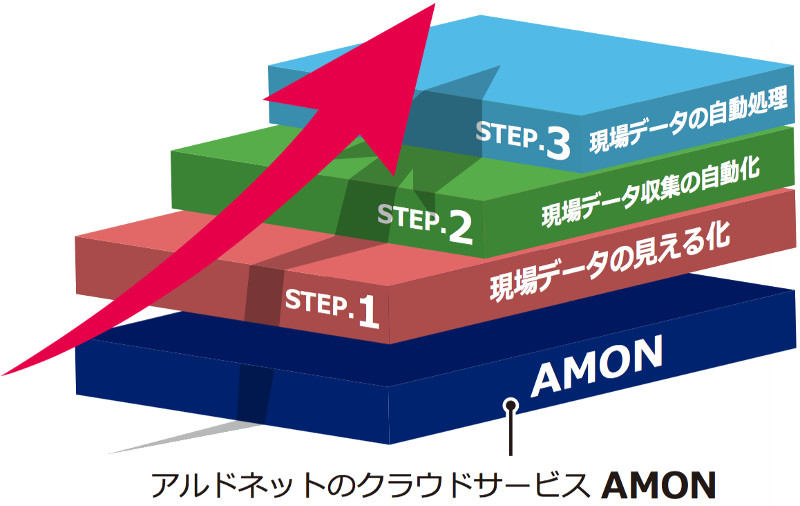 Iot導入をトータルサポートするamon アモン Alldonet Iot導入をトータルサポートするamon アモン Alldonet